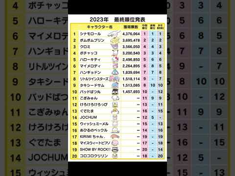サンリオキャラクター大賞2023 結果発表