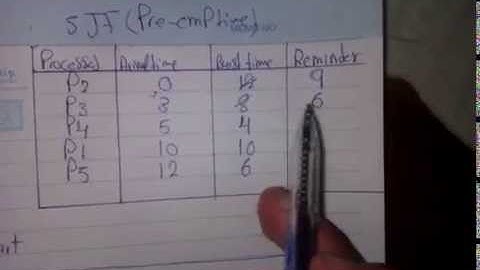 Sjf ( Preemptive ) In Arabic