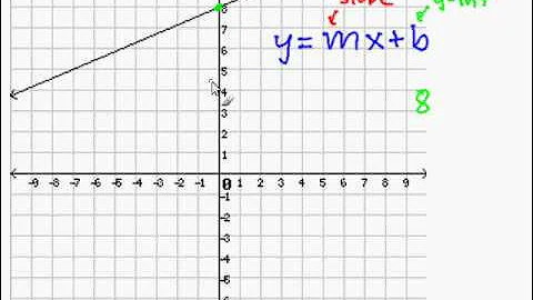 Write a Slope Intercept Equation for a Line on a Graph