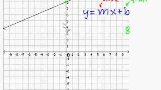 Write a Slope Intercept Equation for a Line on a Graph