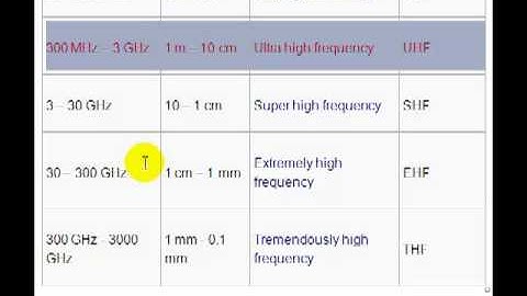 What is RF - Radio Frequency Technology | Communication Systems