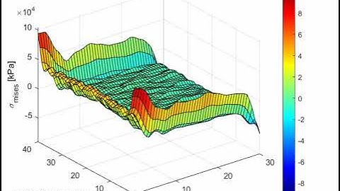 Smises over time horizontal surface in deposit at y = 8 for 4 layer cold spray model