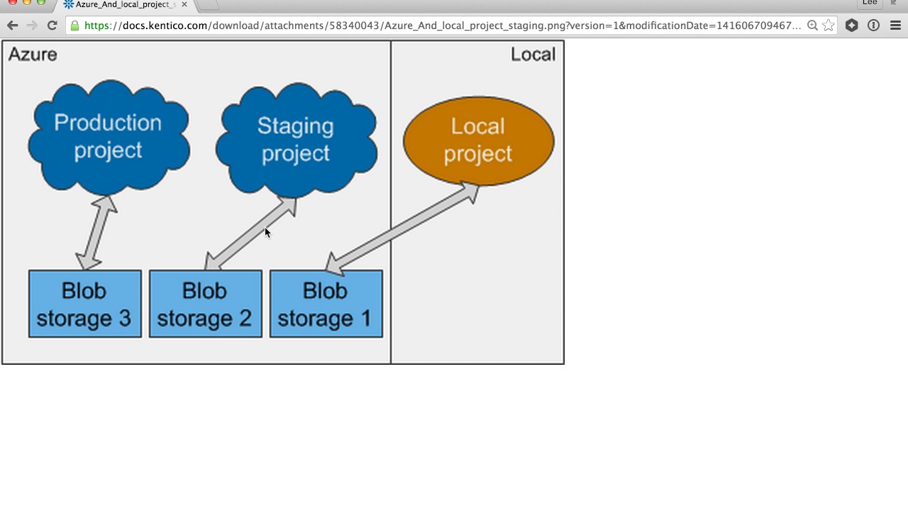 Local Project. Local Development. Salesforce Staging. Deploy Production. Local product