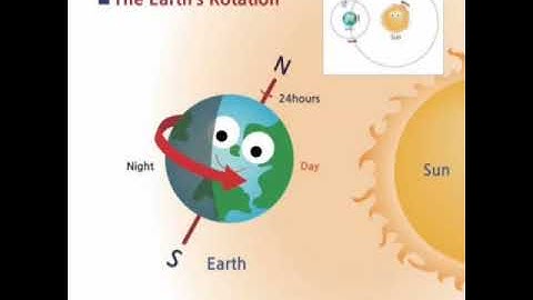 MLZS JHANSI CLASS 6 Social Studies Geography Chapter 3 Motion of the Earth Lecture 1