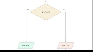 Day 4 - Unit I | Flowchart & Pseudocode with Examples | Programming in C | 26CS413