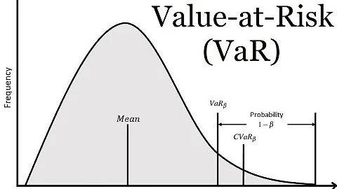 VaR (Value at Risk), explained