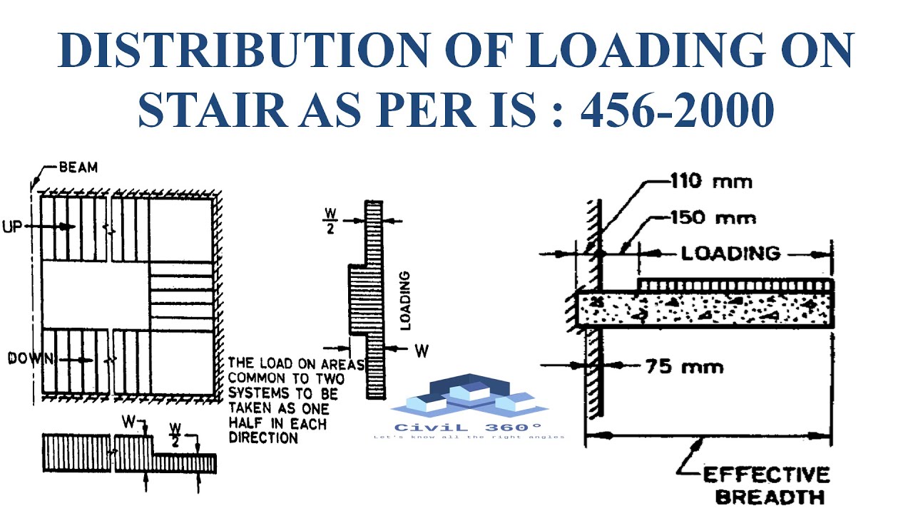 DISTRIBUTION OF LOADING ON STAIR AS PER IS : 456-2000 - YouTube