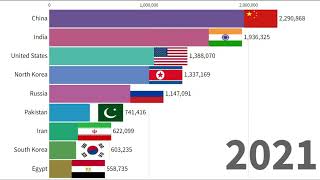 Largest armies in the world from ( 1900 to 2023 )