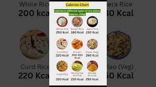 `Calories Chart + Healthy Breakfast Guide "#CaloriesChart #CalorieCount#WeightLossTips #RotiCalories