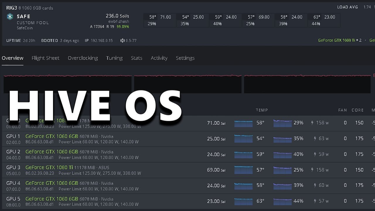 Hive os майнинг. Разгон 1080ti в Hive os. Разгон 3080 для майнинга Hive os. 1070 Разгон для майнинга Hive os. 1060 6gb HIVEOS.