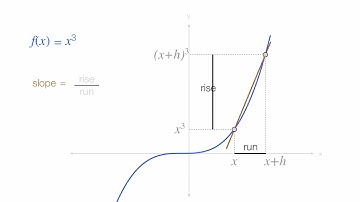 Power Rule  Proof x^3 x cubed using limits  Derivative