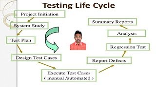 Celebrity Selenium Tutorial 3: Software Testing Life Cycle  STLC Profile