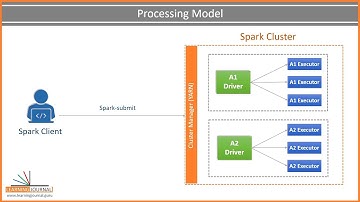 Apache Spark complete course details