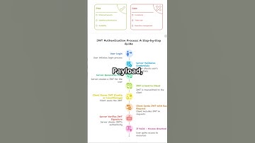 JWT Explained: The Secret Behind Seamless login!  #jwt #api  #techbloomers  #backenddevelopment