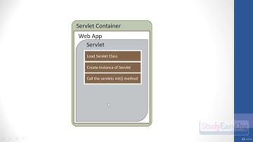 JSP & Servlet + Hibernate: A complete practical guide : Servlets life cycle