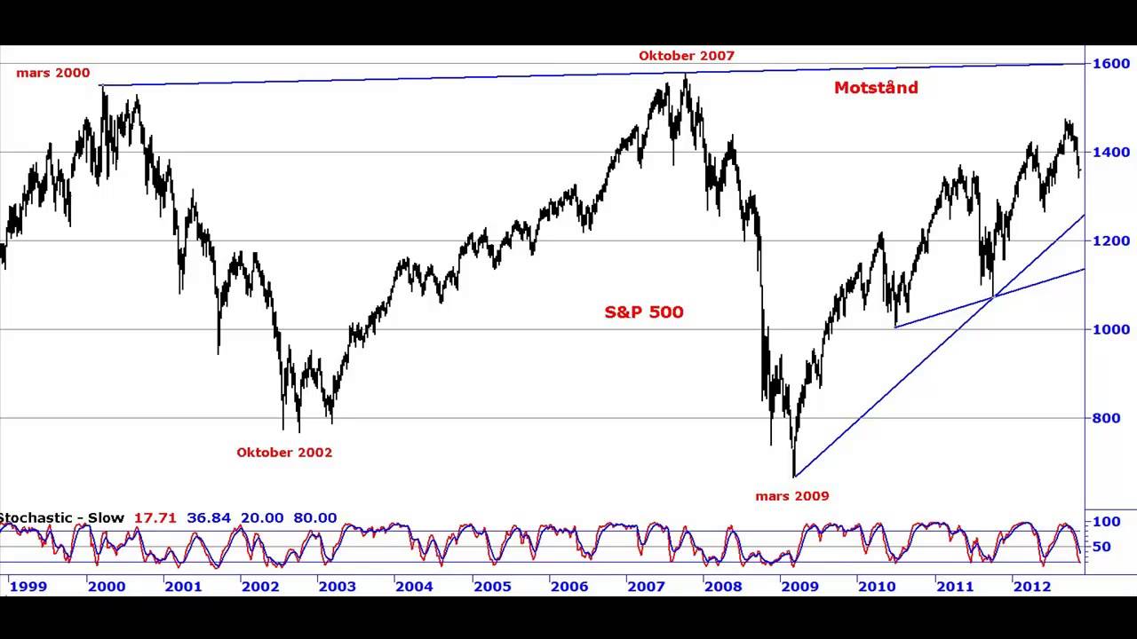 Ingemar Carlsson analyserar S&P 500