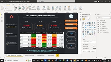 Code basics Resume Challenge2 | Realtime Power BI Use case Solved | Data Analytics