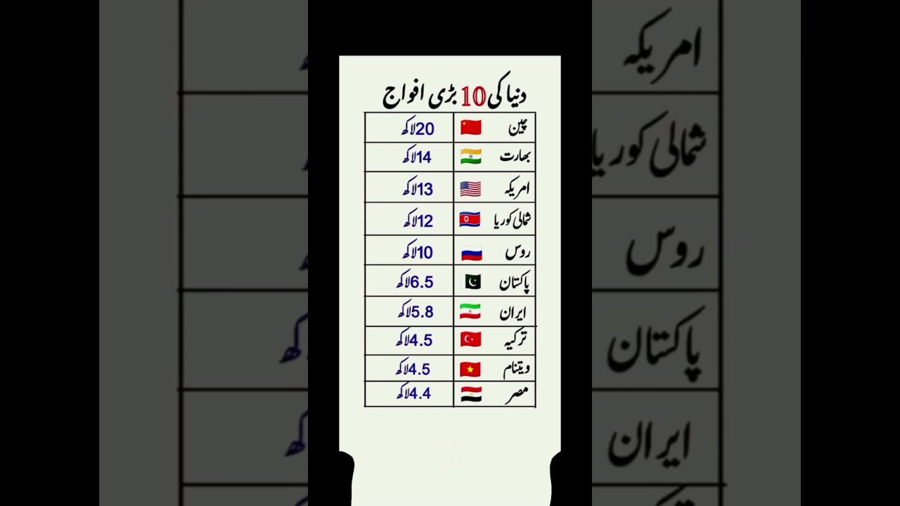 "Top 10 Largest Military Forces in the World | Global Army Strength Comparison"