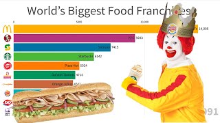 World's Biggest Food Franchises (19502020)