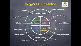 Peter senge states that a learning organisation is group of people
working together collectively to enhance their capacities create
results they really ...