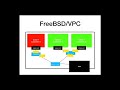 Sean Chittenden: Introducing FreeBSD VPC - BSDCan 2018