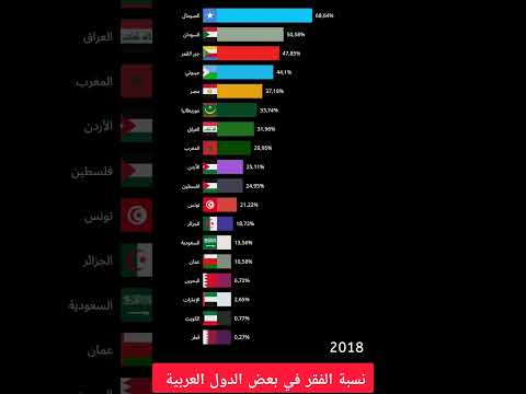 نسبة الفقر في العالم العربي
