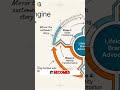 Build a Bridge of Trust: The 3-Step Growth Plan #Shorts