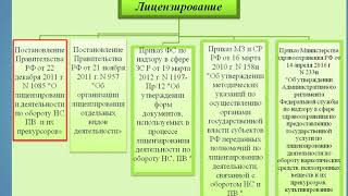 Нарктические средства и психотропные вещества Часть 2 Лицензирование