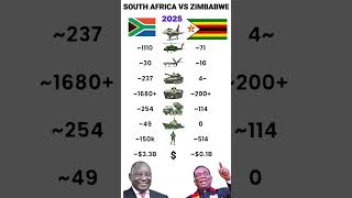 🌍 South Africa vs Zimbabwe | Economy, Military &amp; Development Comparison