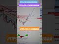 BITCOIN en la Encrucijada de los 100K ¿To The MOON o Corrección? 🚀📉🤔