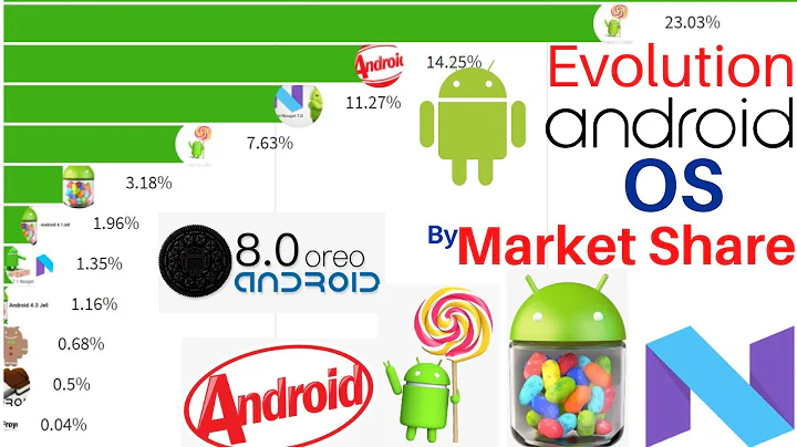 evolution of android os versions by market share 2021 || history of android OS  2017 -  2021