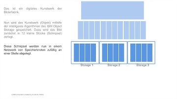 Was ist IBM Cloud Object Storage?