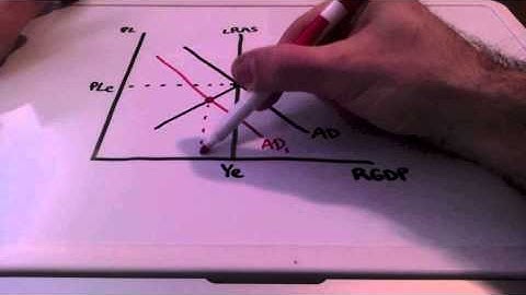 The Macroeconomic Model - Short Run to Long Run