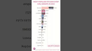 Most Popular 4th Generation K-Pop Girl Groups in 2023