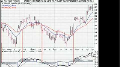Technical Analysis Indicator MACD part one