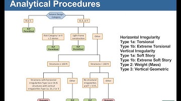 Seismic Design Using Structural Dynamics (2015 IBC / ASCE 7-10 / ACI 318-14)