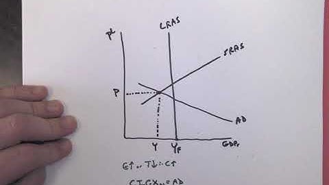 Aggregate Demand and Supply with recession gap. AP Macroeconomics Unit 3 Review
