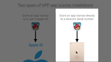 VPP Device Assignment - Cisco Meraki Systems Manager