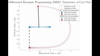 Differential Dynamic Programming (DDP): Trajectory of Cart Pole