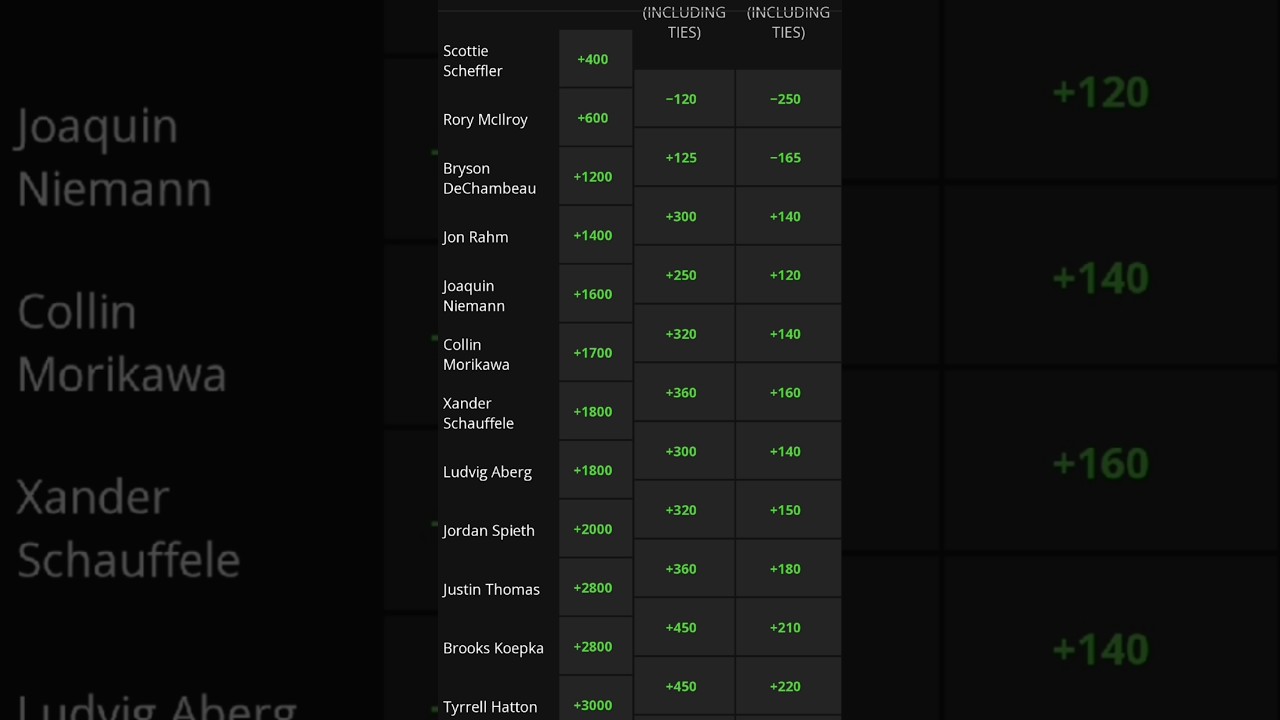 2025 masters tournament odds. 