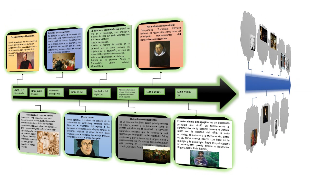 Linea De Tiempo Historia De La Pedagogia Yessica M Youtube