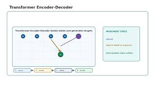 Transformer Encoder-Decoder