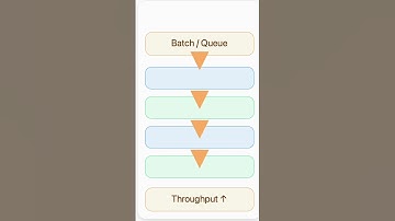 Latency vs. Throughput: Understanding the Trade-offs  #interview #softwarearchitect #systemdesign