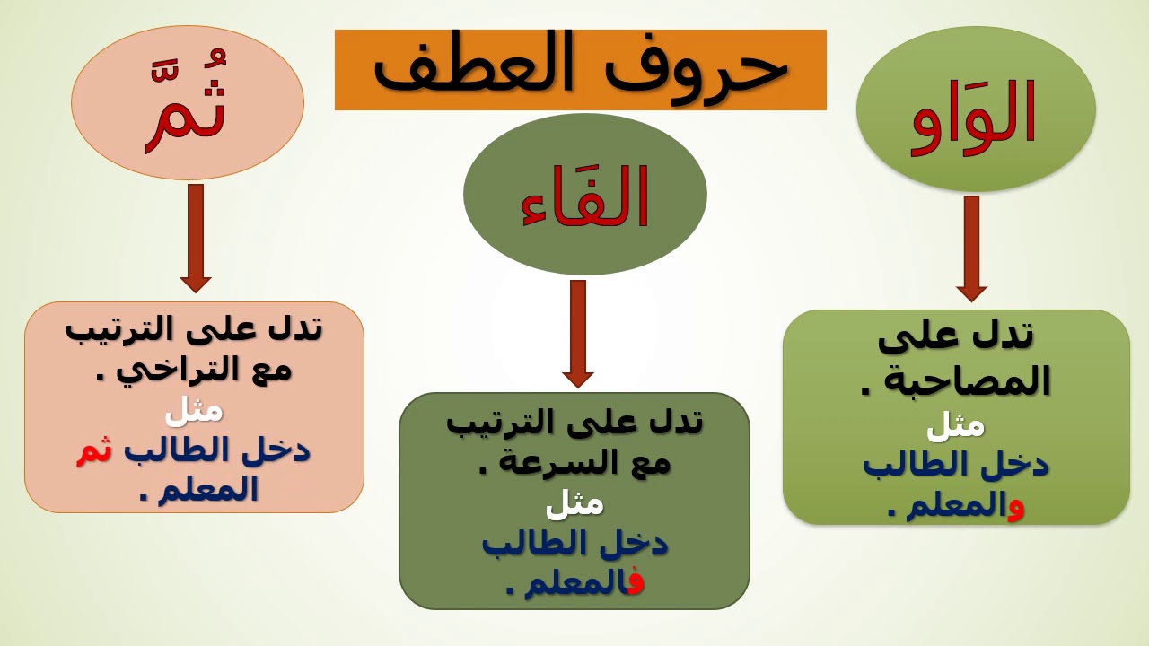 حروف العطف - YouTube