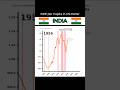🇮🇳 India's Wealth Growth 💸📈 #linechart #linechartrace