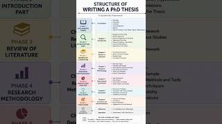 Structure of writing PhD thesis | How to write PhD thesis #academicwriting #phd #phdassistance
