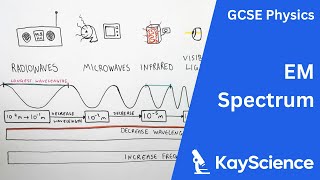 Electromagnetic Spectrum  GCSE Physics | kayscience.com