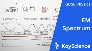 GCSE Physics – The Electromagnetic Spectrum