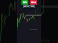 Spinning top Candlestick pattern | Candlestick pattern trading Strategy #trading #patterntrading