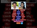 Nagarjuna Venkatesh &amp; Ishwarya Rajesh #venkatesh #hero #aishwaryarajesh #heroine #nagarjuna